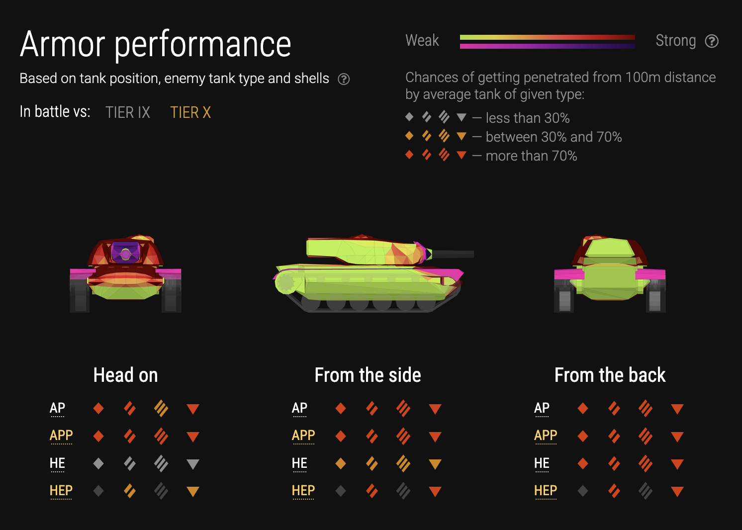 Armour performance overview showing penetration risk from the front, side, and rear.